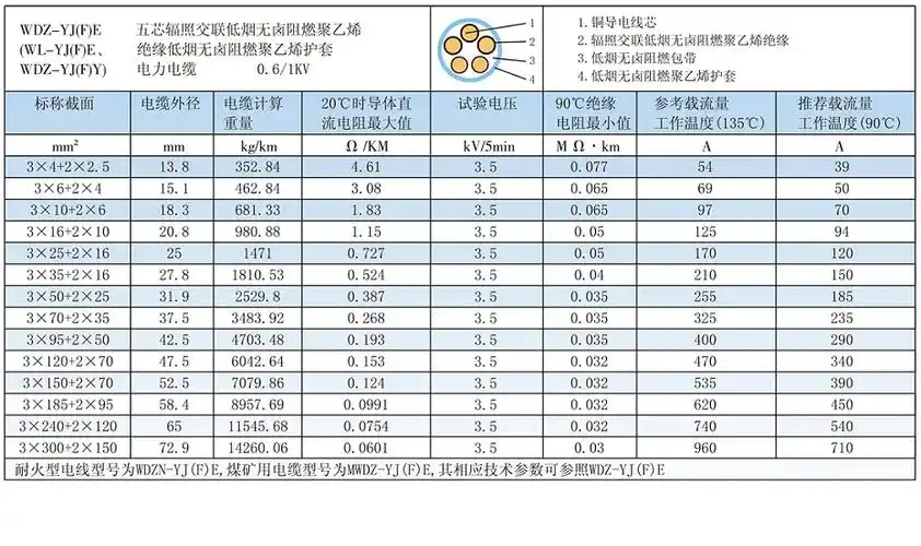 是3 2/4 1/5等芯wdz-yj(f)e辐照交联低烟无卤电缆的产品特性,型号规格