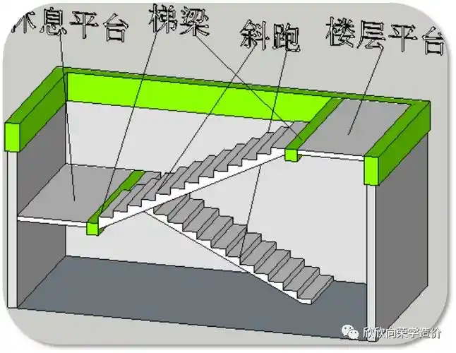它其实是由楼梯斜跑,休息平台,楼层平台以及梯梁组成的