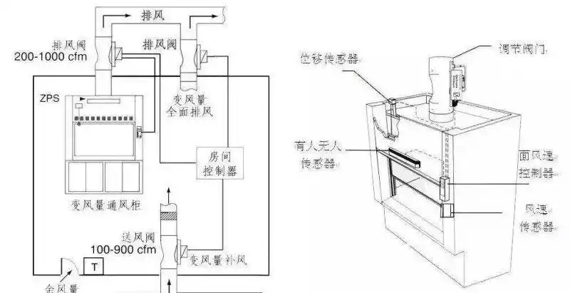 中南整理实验室通风柜的位置选择
