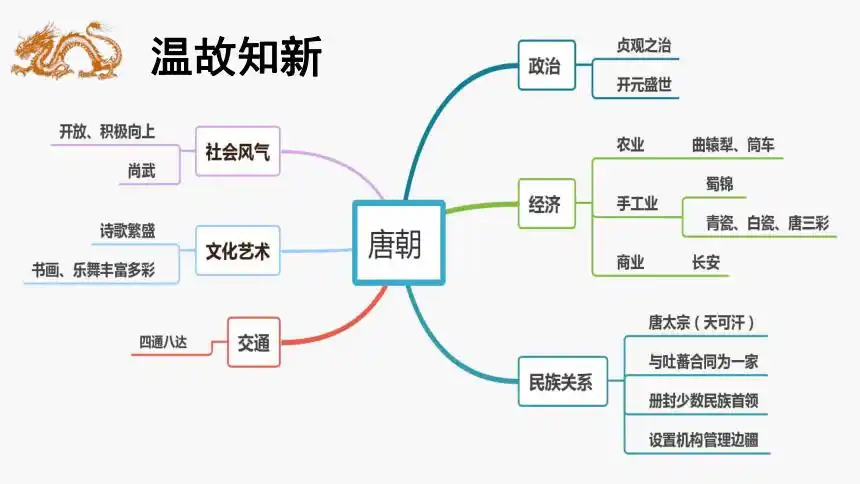部编版七年级下册历史第4课唐朝的中外文化交流课件59张ppt