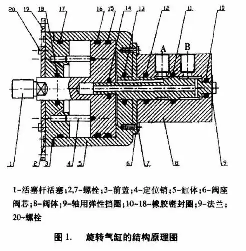 首页 技术方案中心 旋转气缸的结构设计与应用  (2)工作压力0.1-0.