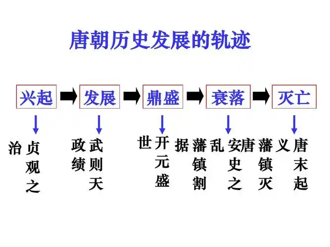 唐朝历史发展的轨迹-ppt文档资料