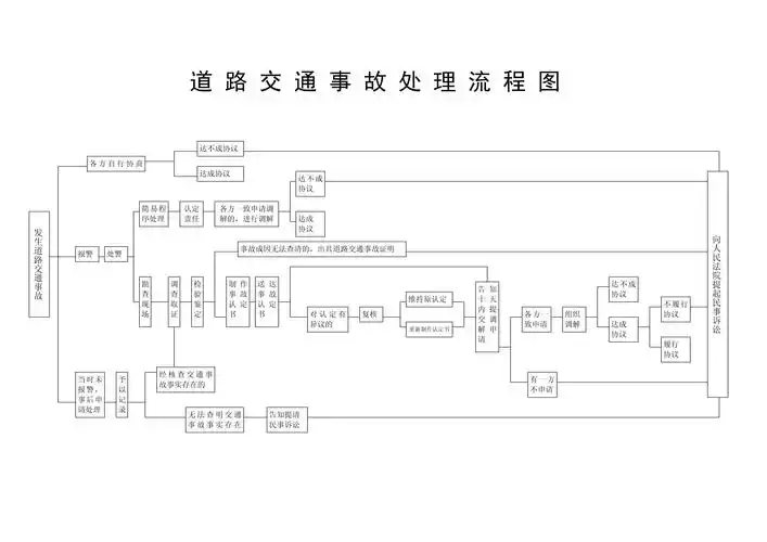 道路交通事故处理流程图_第1页