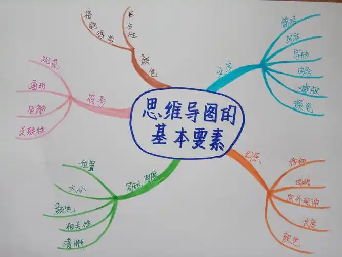 思维导图的基本要素