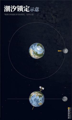 (潮汐锁定示意;潮汐锁定月球彻底被地球直到自转与公转周期变得完全