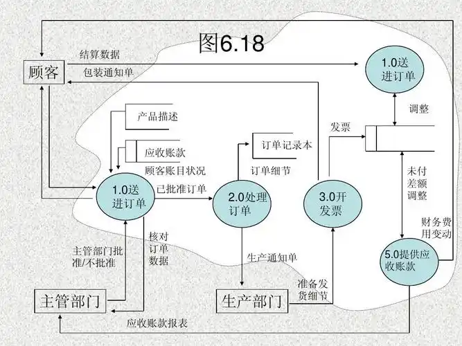 关于数据流图dfd实例ppt
