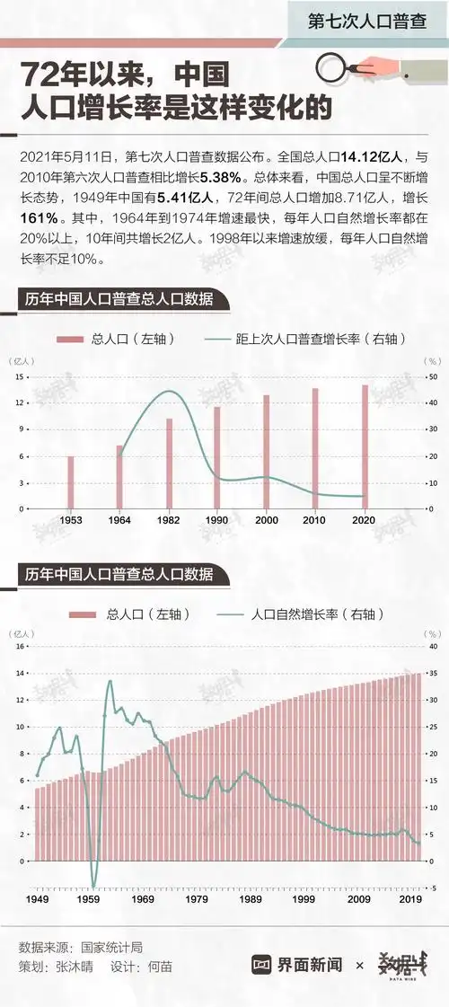 1949年以来 中国人口增长率是这样变化的