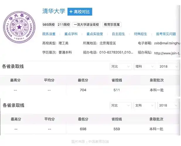 清华大学和北京大学在广东省的最低录取分分别为:理科680分和679分