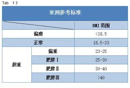 案例分析:运用身体质量指数(bmi)衡量人体胖瘦程度_mark-jones的博客-