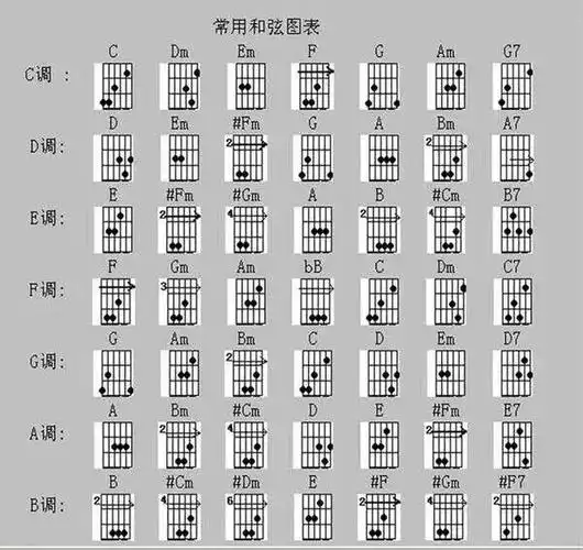 吉他和弦图表大全 吉他和弦图表