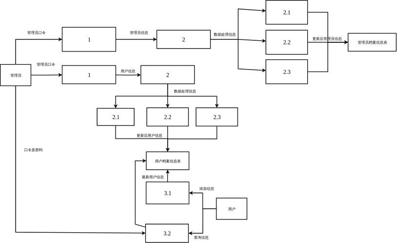 数据流图第一层