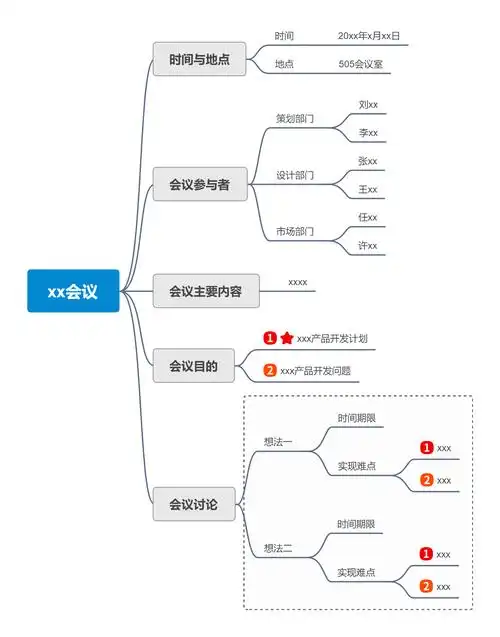 会议记录思维导图 - 迅捷流程图制作软件官网