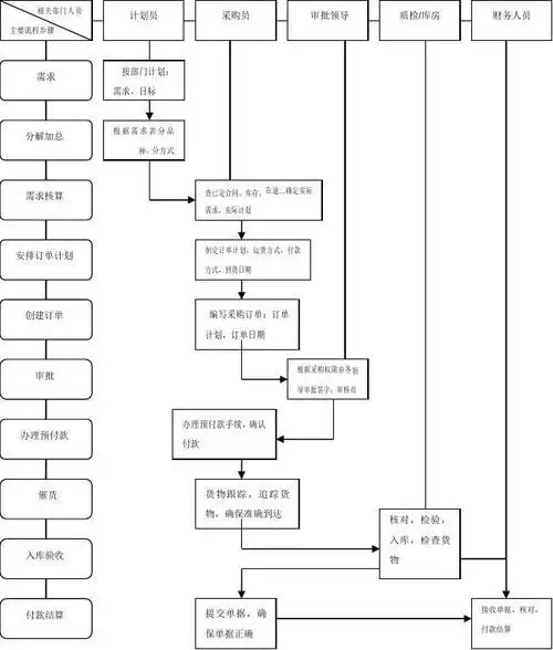 采购订单流程图