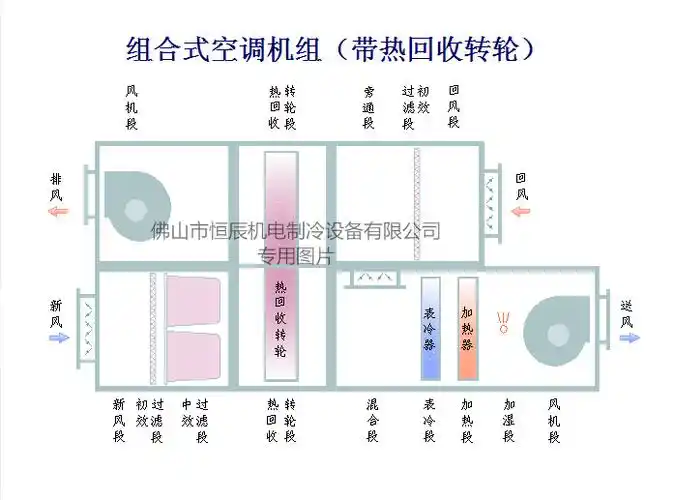 带转轮热回收组合式风柜示意图_看图王