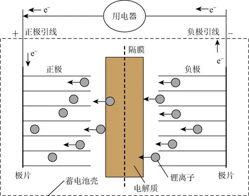 图6 锂离子电池工作原理图7第7章围绕磁能-机械能能量转换,探讨了以
