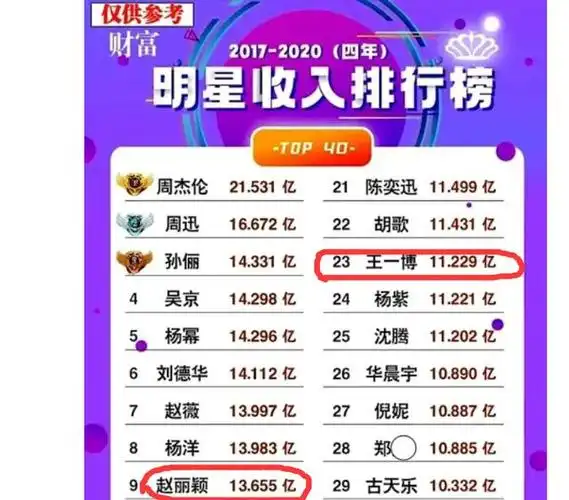 从2017年到2020年,排在前40位的明星,有在娱乐圈混了许多年的,也有才