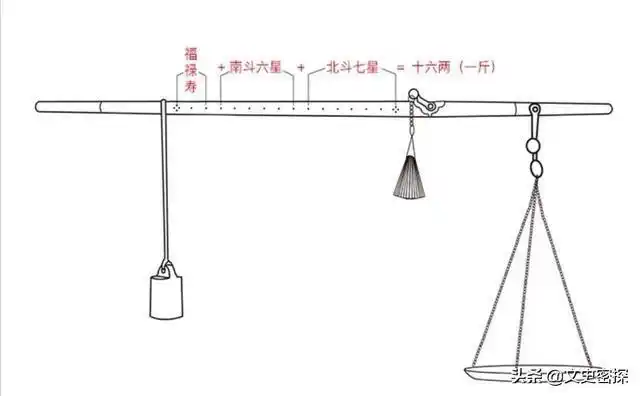 人常用"半斤八两"来形容两件同样的事物,半斤怎么等于八两呢?