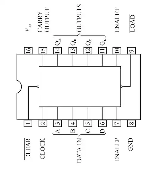 图6-203 74ls161 4位二进制同步加法计数器图6-204 74ls192十进制同步