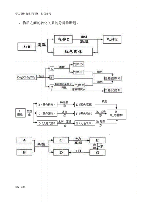 初中化学物质转化关系图40995.pdf 7页