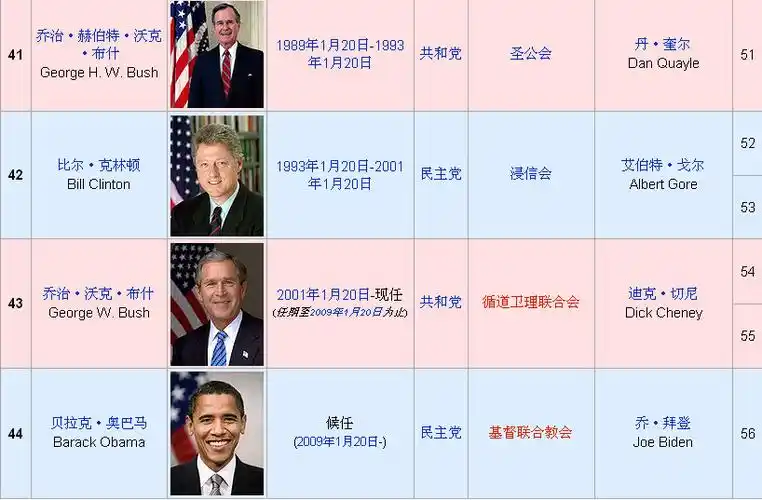 美国所有总统列表组图