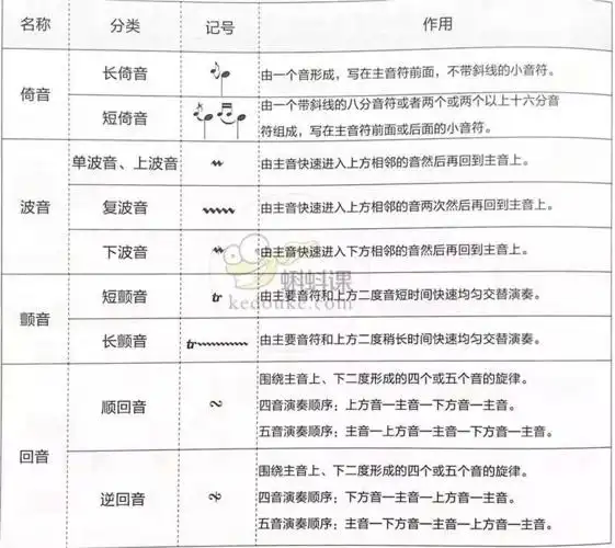常用的装饰音有倚音,颤音,回音,波音等.