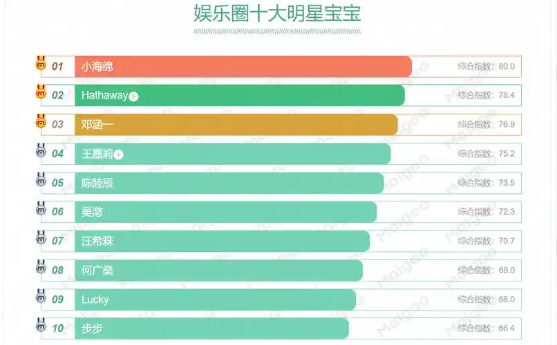 娱乐圈十大明星宝宝1,小海绵小海绵是黄晓明与杨颖的儿子,2017年1月17