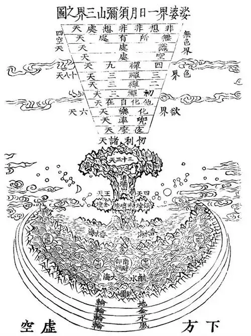 佛教宇宙观云何名为世界