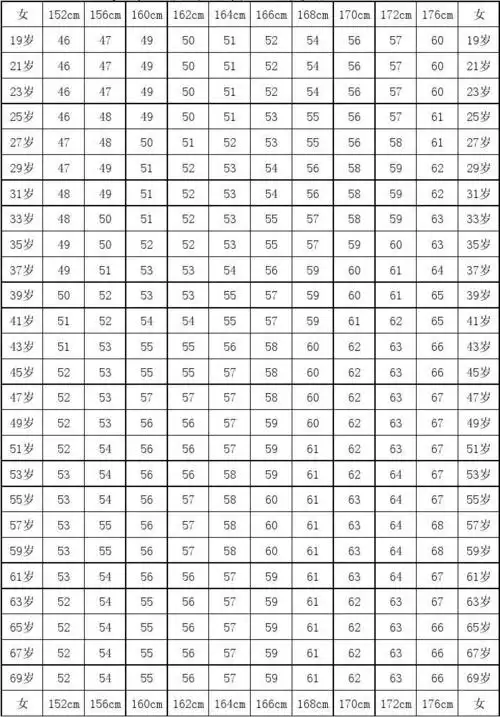 女性身高与体重的健康比例_文档下载