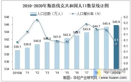 20102020年斯洛伐克共和国人口数量及人口性别年龄城乡结构分析