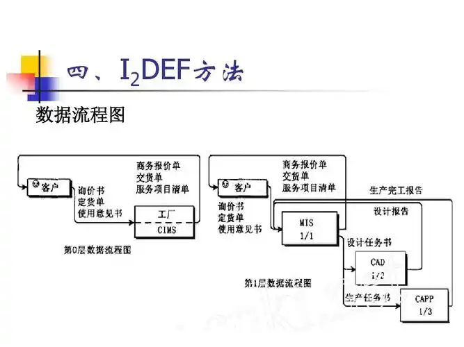 idef建模方法ppt