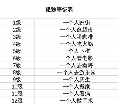 当前位置:>中国交通在线>资讯>健康>网上有一个孤独等级表,一个人去做