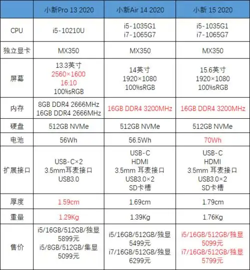 三款联想小新笔记本到底怎么选