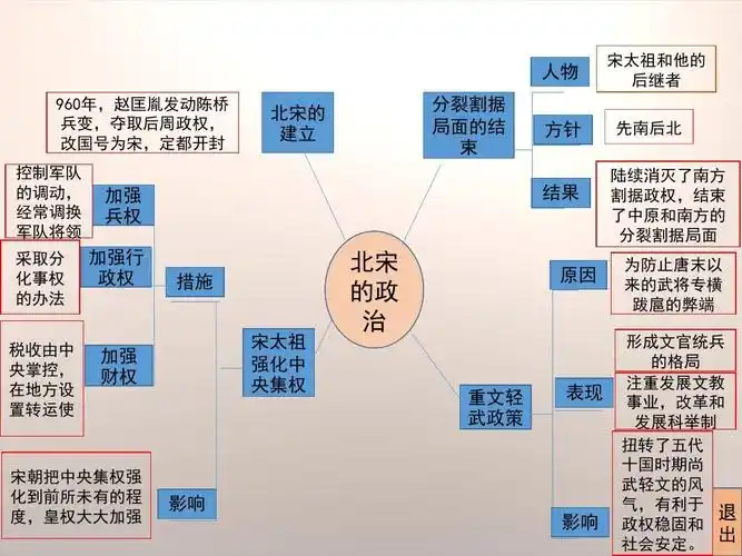 新北师大版七年级历史下册《强化中央集权的北宋政治》思维导图ppt