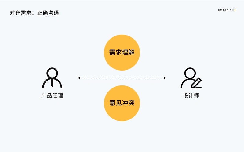 02 对齐需求:正确沟通