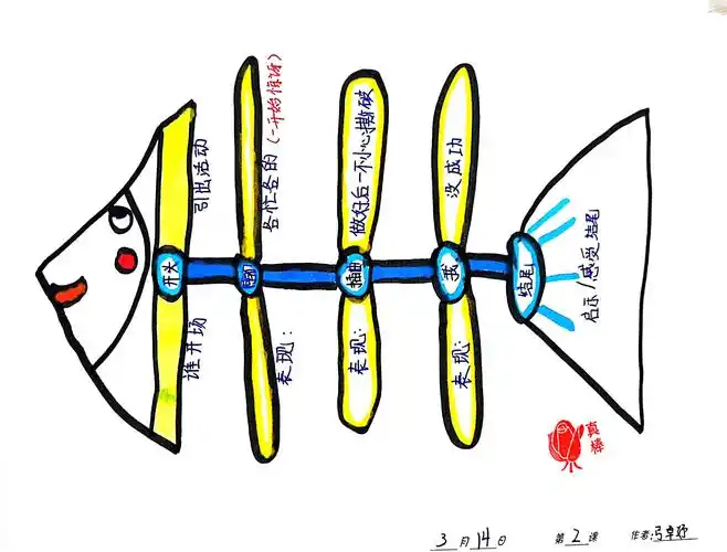 【作文】第2课 活动类《穿越a4纸》四年级(2)班(凌云班)导图