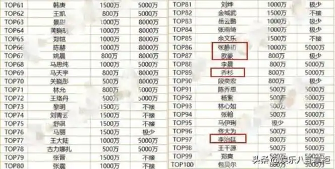 明星片酬排行片酬排行榜top100曝光
