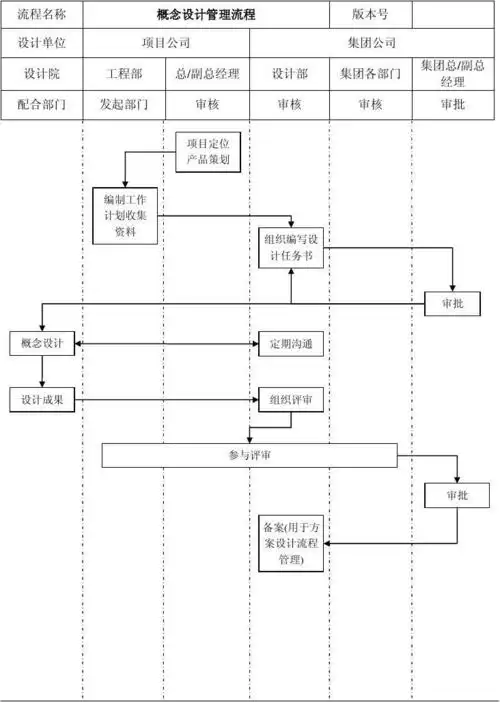 设计部管理流程图