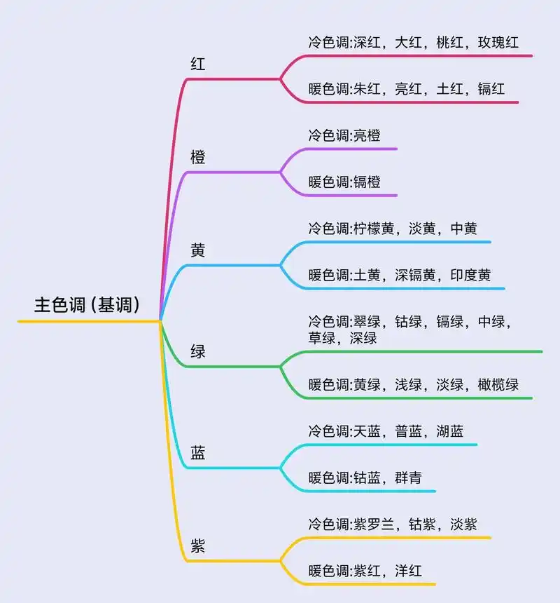 主色调也就是基调,万千颜色颜色分6色,红橙黄绿蓝紫,冷暖颜色 - 抖音