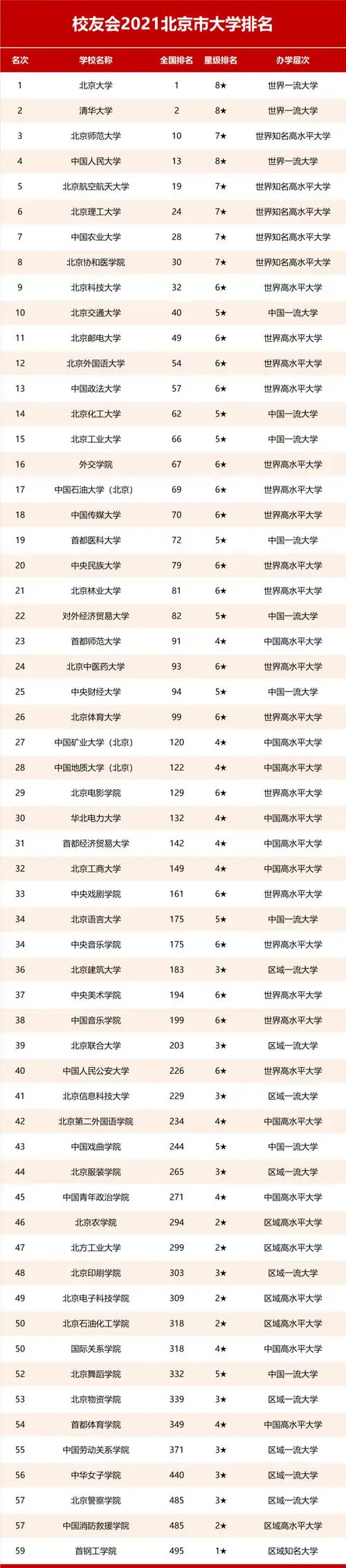 2021北京市大学排名7所985领衔北协和第826校进全国百强