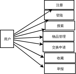 学生登录用例图随便使用 {用户,交换申请,物品管理,登陆,收藏,注册