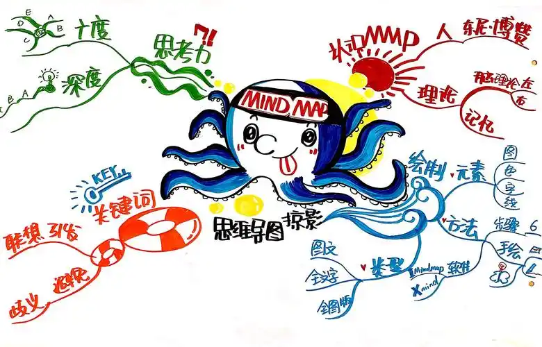 思维导图培训复盘