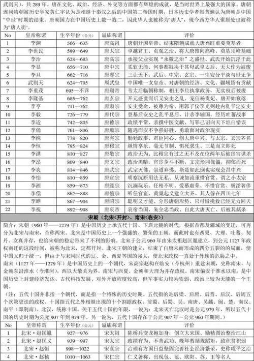 无忧文档 所有分类 高等教育 历史学 中国历代皇帝列表 5