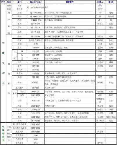 中国历代朝代一览