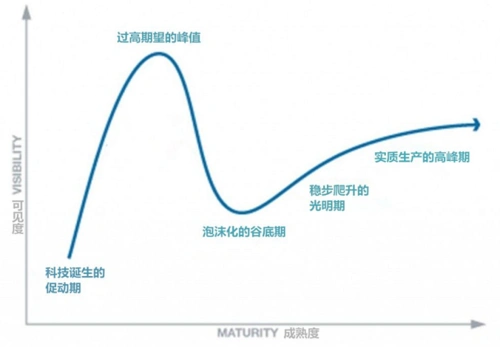 图五:技术产业的发展曲线