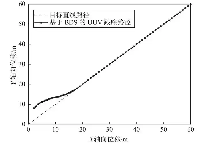 北斗卫星导航系统在近海无人水下航行器路径跟踪方面的应用