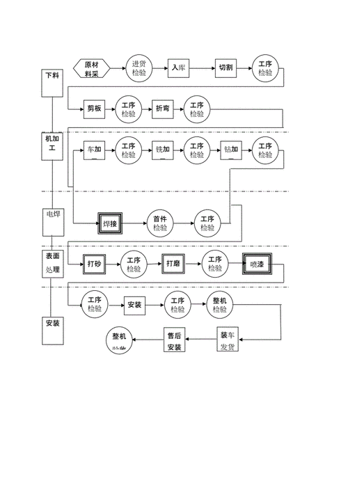 机械加工企业工艺流程图.docx 2页