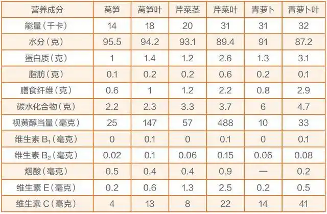 个别蔬菜的叶和根茎的营养成分对比芹菜叶,莴笋叶,萝卜叶等深色绿叶的
