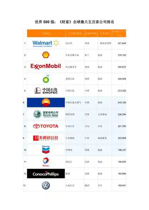 世界500强企业