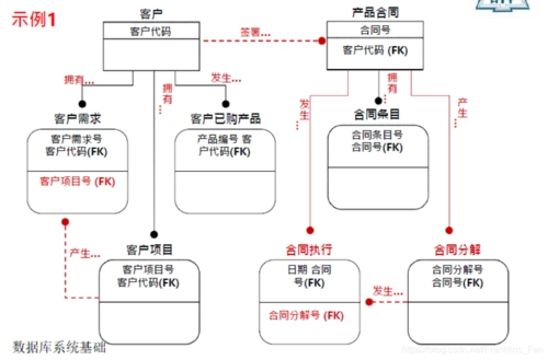 [数据库系统]数据建模:工程化方法 之 idef1x规范