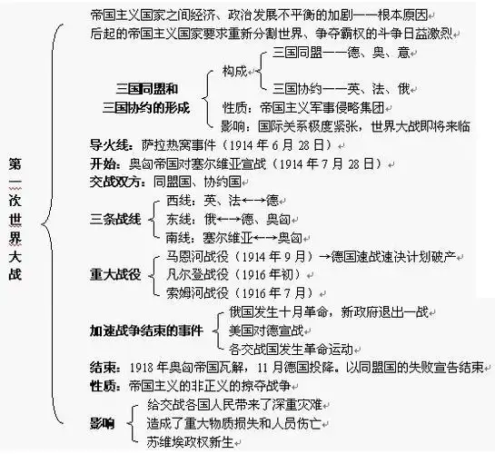 2020中考历史知识点框架图之第一次世界大战